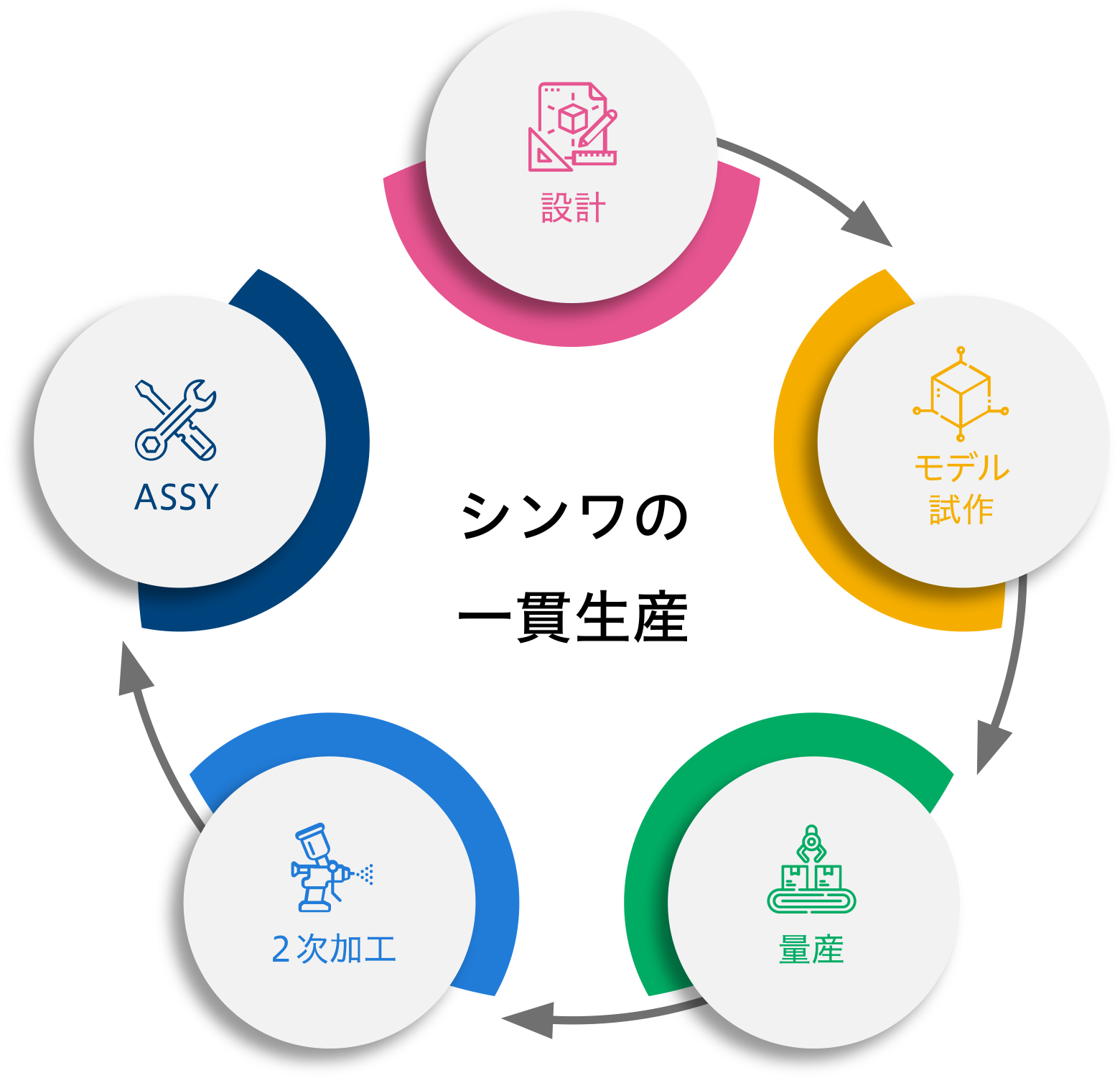 シンワの一貫生産のイメージ図